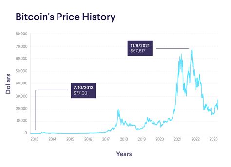 Bitcoin Price .